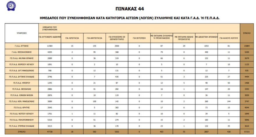 Η εγκληματικότητα των αλλοδαπών στην Ελλάδα - Οι αριθμοί από το 1998 ως το 2012 και οι εθνικότητες