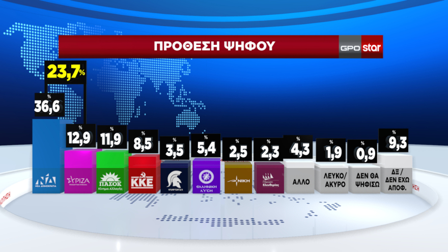 Δημοσκόπηση GPO: Σκηνικό απόλυτης κυριαρχίας της ΝΔ στο πολιτικό σκηνικό - «Nτέρμπι» ΣΥΡΙΖΑ-ΠΑΣΟΚ στη δεύτερη θέση