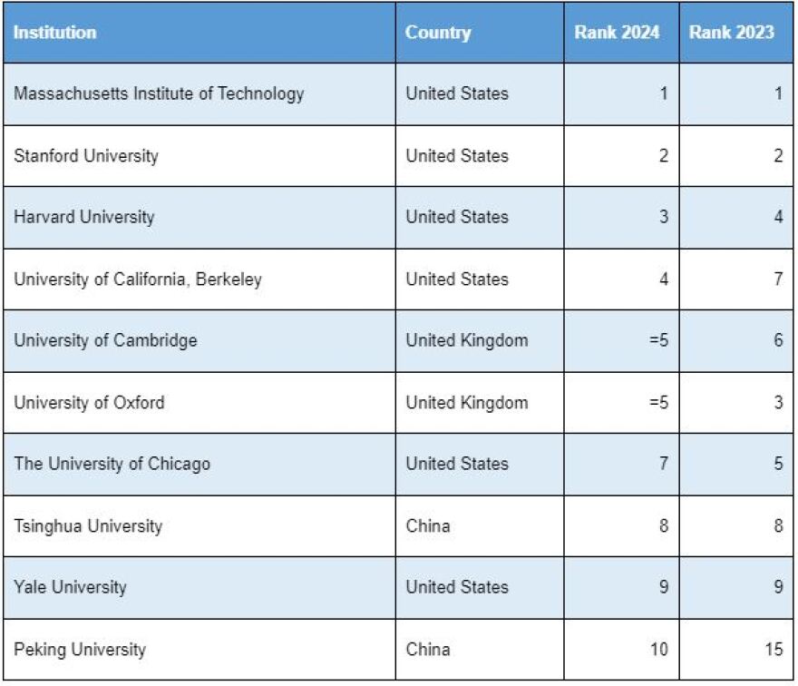 Τι αλλάζει στη σειρά των καλύτερων πανεπιστημίων του κόσμου - Δείτε πίνακες