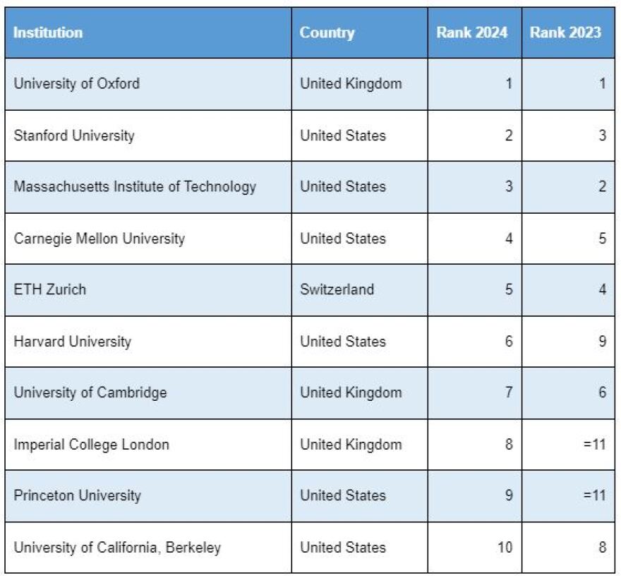 Τι αλλάζει στη σειρά των καλύτερων πανεπιστημίων του κόσμου - Δείτε πίνακες