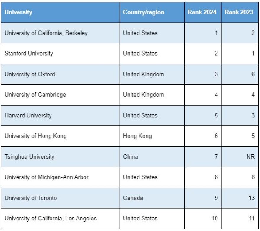 Τι αλλάζει στη σειρά των καλύτερων πανεπιστημίων του κόσμου - Δείτε πίνακες