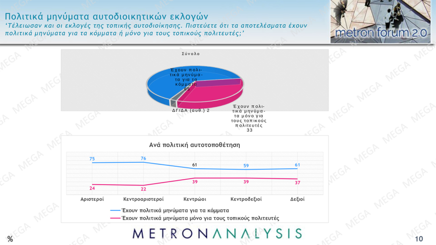 Δημοσκόπηση Metron Analysis: «Ματώνει» προς τα αριστερά ο ΣΥΡΙΖΑ