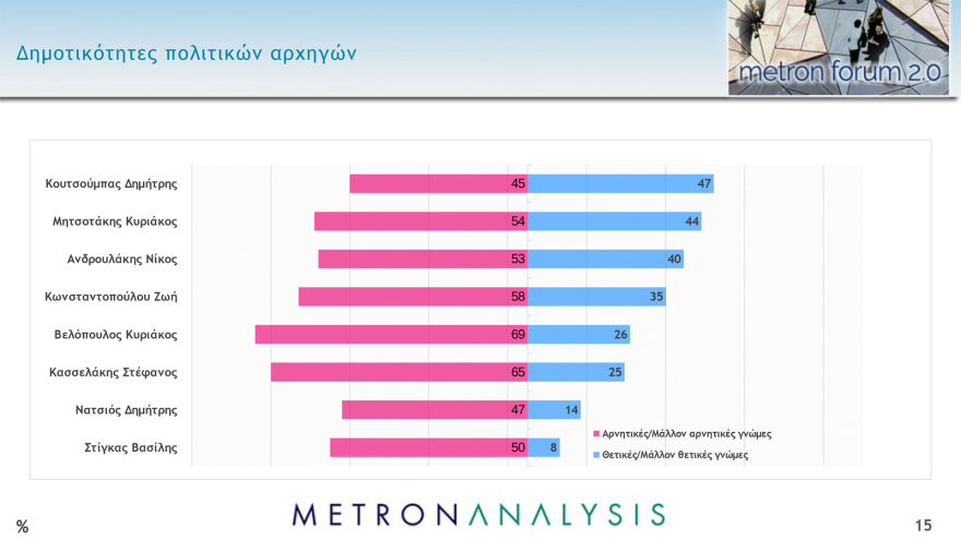 Δημοσκόπηση Metron Analysis: «Ματώνει» προς τα αριστερά ο ΣΥΡΙΖΑ