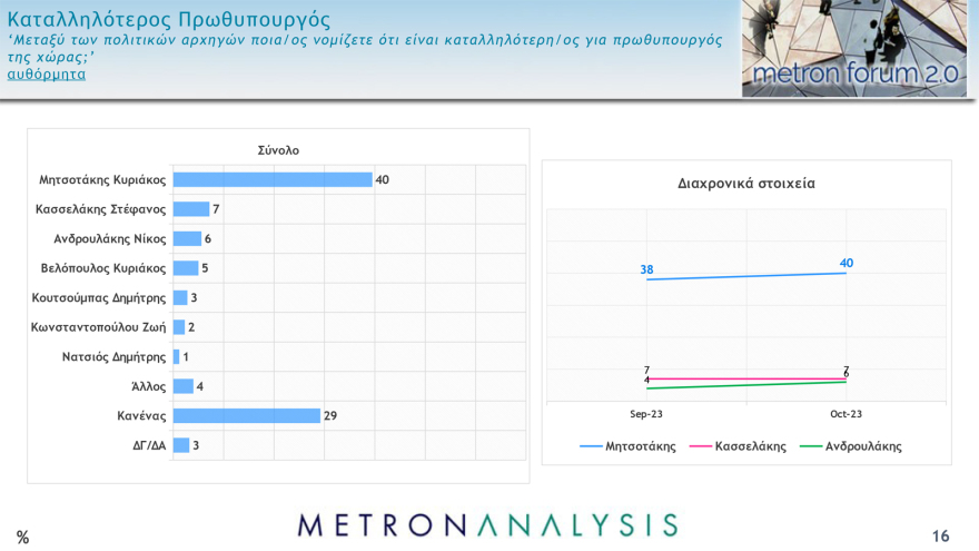Δημοσκόπηση Metron Analysis: «Ματώνει» προς τα αριστερά ο ΣΥΡΙΖΑ