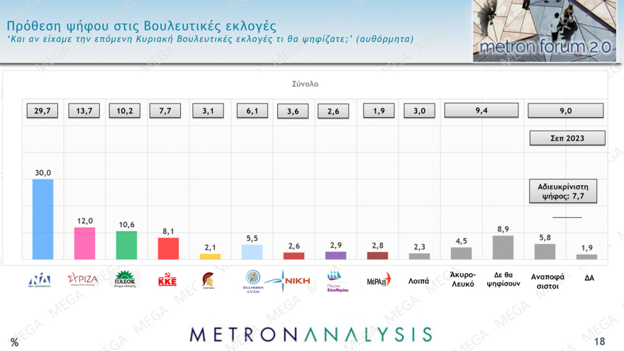 Δημοσκόπηση Metron Analysis: «Ματώνει» προς τα αριστερά ο ΣΥΡΙΖΑ