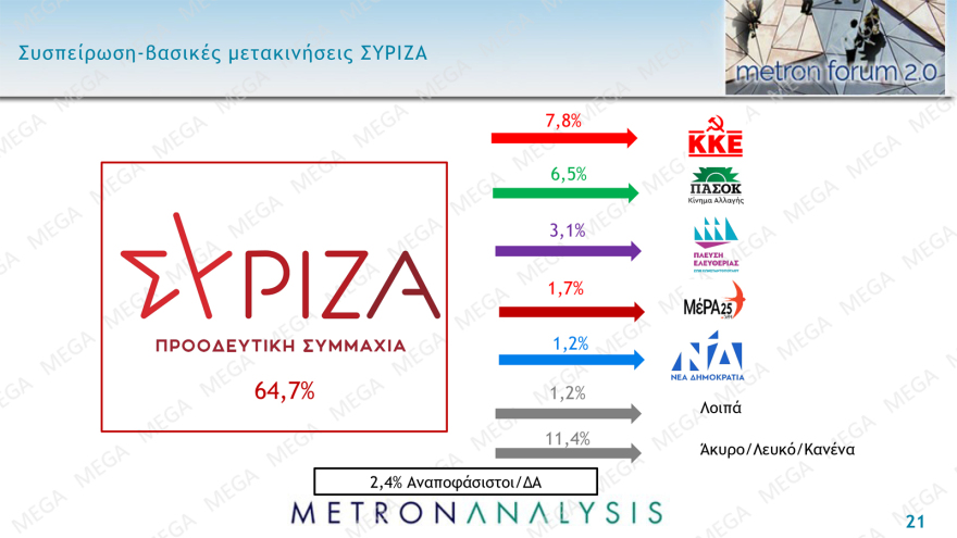 Metron  Analysis: Ο ΣΥΡΙΖΑ έχασε σχεδόν δύο μονάδες μέσα σε έναν μήνα - Ρεκόρ αρνητικών γνωμών για Κασσελάκη