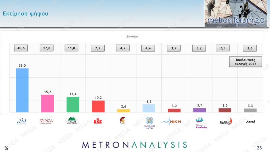Δημοσκόπηση Metron Analysis: «Ματώνει» προς τα αριστερά ο ΣΥΡΙΖΑ