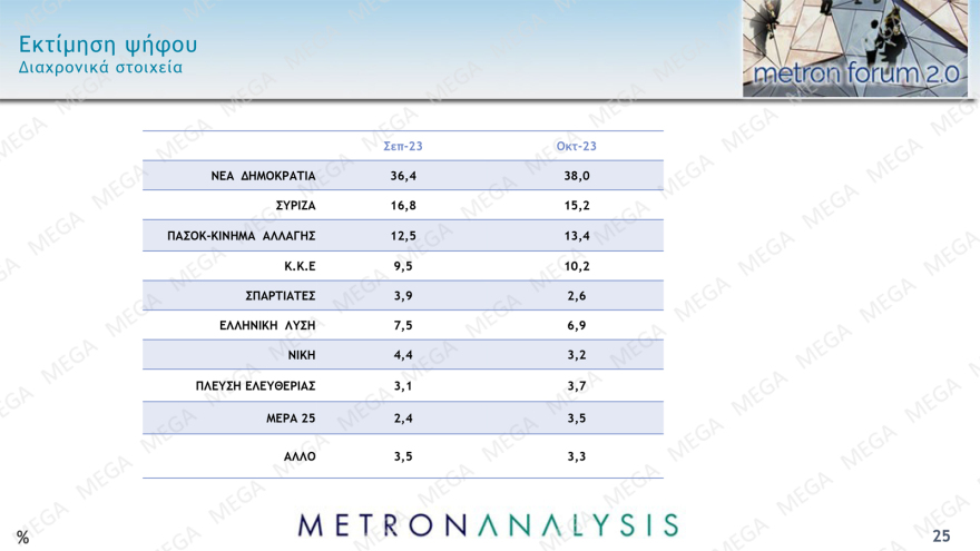 Δημοσκόπηση Metron Analysis: «Ματώνει» προς τα αριστερά ο ΣΥΡΙΖΑ