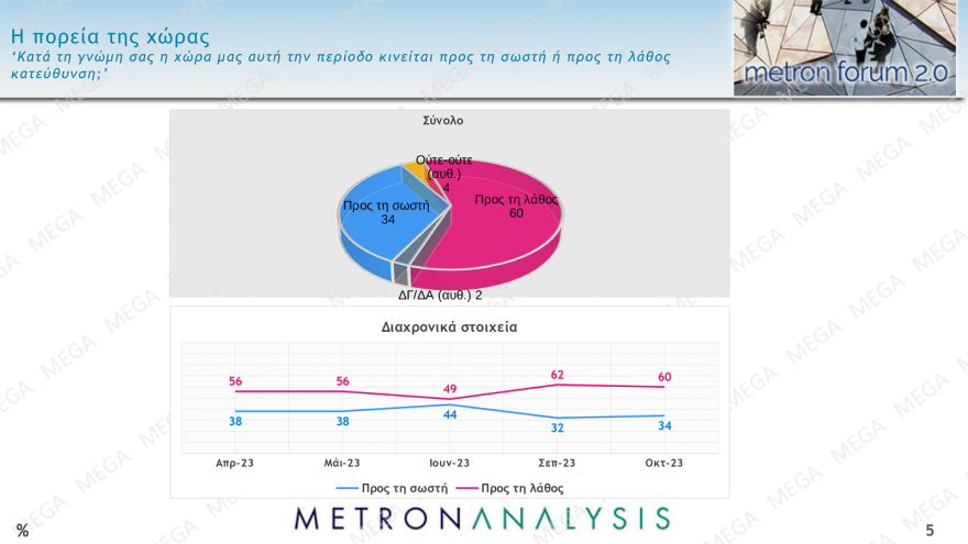 Δημοσκόπηση Metron Analysis: «Ματώνει» προς τα αριστερά ο ΣΥΡΙΖΑ