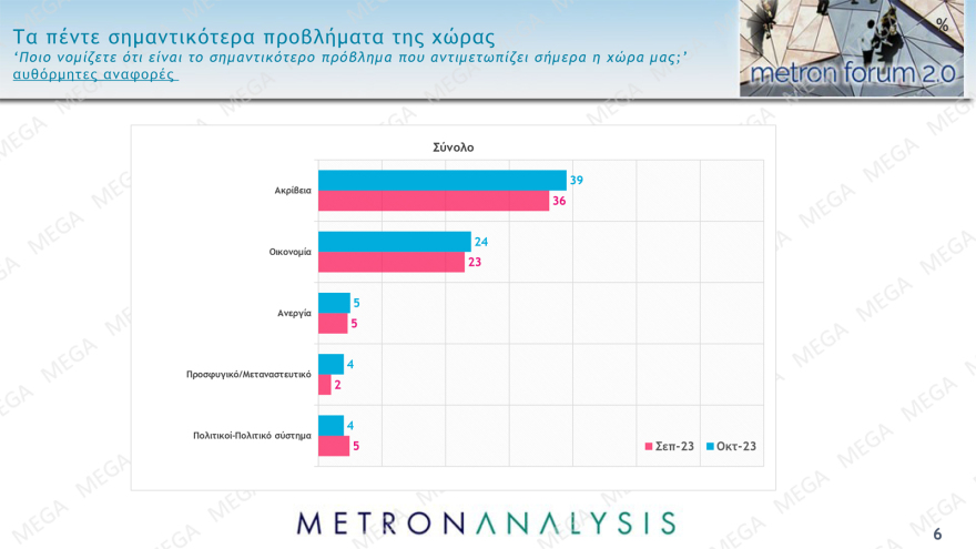 Δημοσκόπηση Metron Analysis: «Ματώνει» προς τα αριστερά ο ΣΥΡΙΖΑ