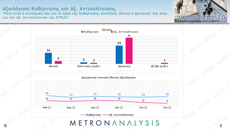 Δημοσκόπηση Metron Analysis: «Ματώνει» προς τα αριστερά ο ΣΥΡΙΖΑ