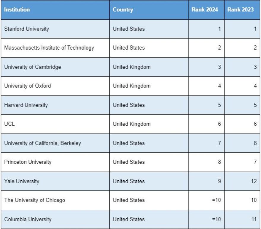 Τι αλλάζει στη σειρά των καλύτερων πανεπιστημίων του κόσμου - Δείτε πίνακες