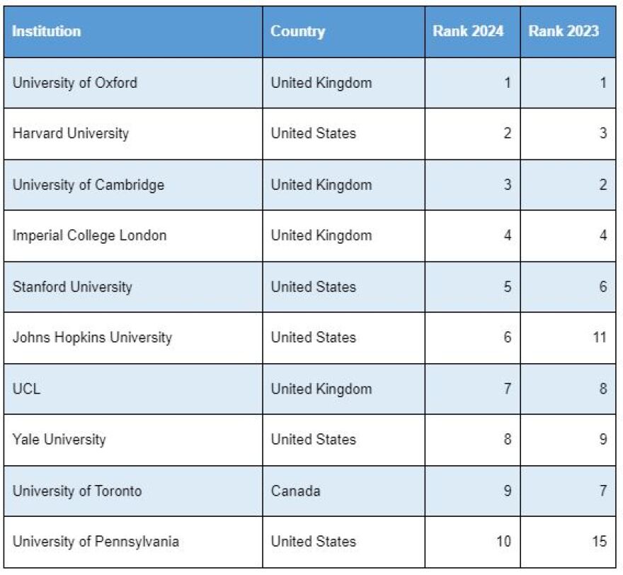 Τι αλλάζει στη σειρά των καλύτερων πανεπιστημίων του κόσμου - Δείτε πίνακες