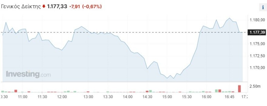 Χρηματιστήριο Αθηνών: «Μάζεψε» τις απώλειες με Alpha και ΟΤΕ, στο -4% η Mytilineos