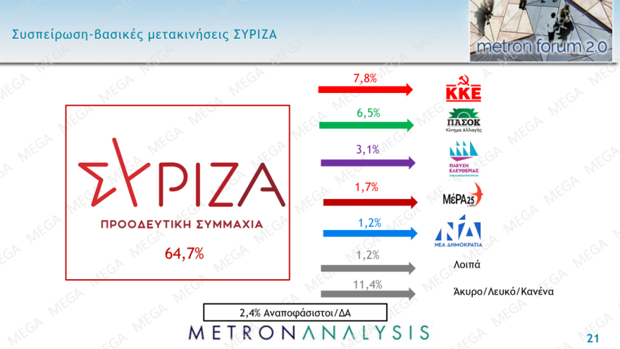 Δημοσκόπηση Metron Analysis: «Ματώνει» προς τα αριστερά ο ΣΥΡΙΖΑ