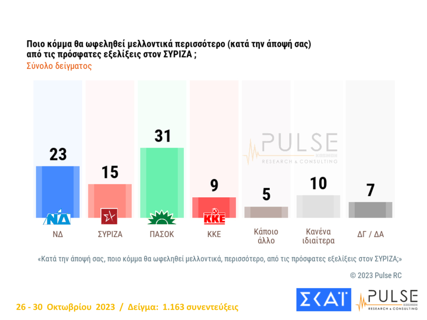 Δημοσκόπηση Pulse: Φθινοπωρινά  Πάθη για τον ΣΥΡΙΖΑ - Ανεβαίνει η διαφορά με τη ΝΔ, μειώνεται με το ΠΑΣΟΚ