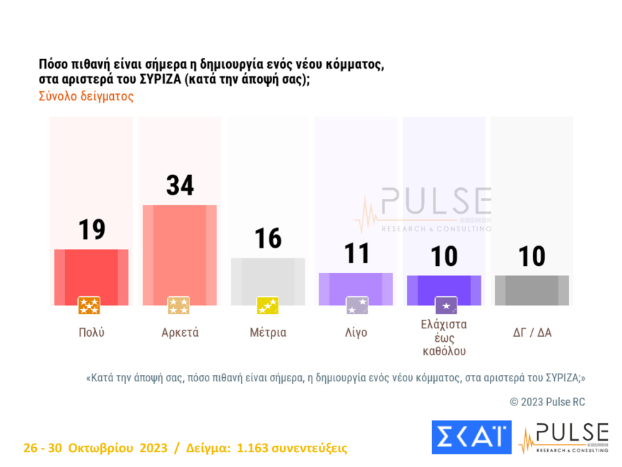 Δημοσκόπηση Pulse: Φθινοπωρινά  Πάθη για τον ΣΥΡΙΖΑ - Ανεβαίνει η διαφορά με τη ΝΔ, μειώνεται με το ΠΑΣΟΚ