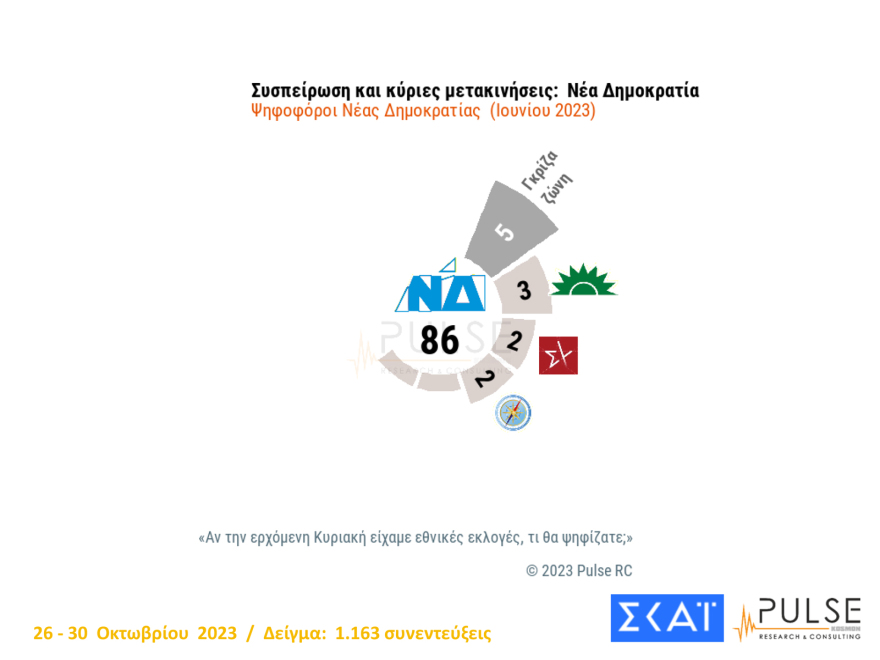 Δημοσκόπηση Pulse: Φθινοπωρινά  Πάθη για τον ΣΥΡΙΖΑ - Ανεβαίνει η διαφορά με τη ΝΔ, μειώνεται με το ΠΑΣΟΚ