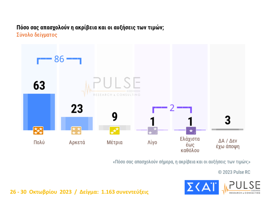 Δημοσκόπηση Pulse: Φθινοπωρινά  Πάθη για τον ΣΥΡΙΖΑ - Ανεβαίνει η διαφορά με τη ΝΔ, μειώνεται με το ΠΑΣΟΚ