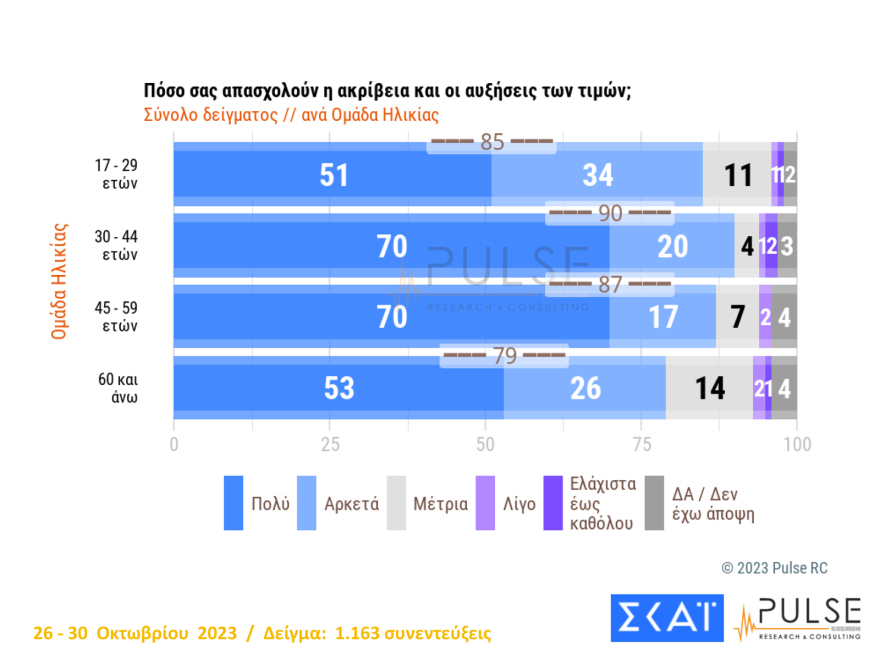 Δημοσκόπηση Pulse: Φθινοπωρινά  Πάθη για τον ΣΥΡΙΖΑ - Ανεβαίνει η διαφορά με τη ΝΔ, μειώνεται με το ΠΑΣΟΚ