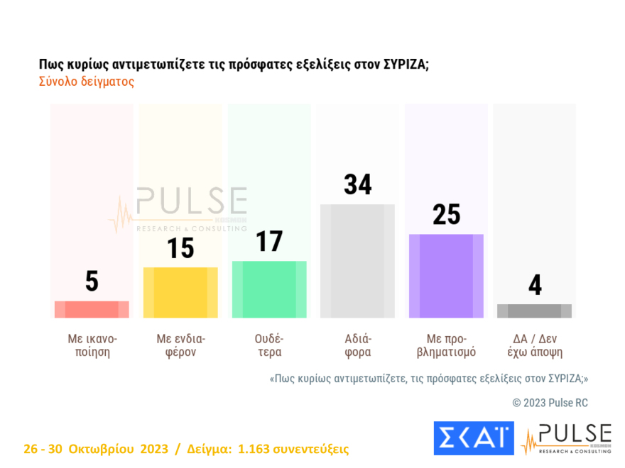 Δημοσκόπηση Pulse: Φθινοπωρινά  Πάθη για τον ΣΥΡΙΖΑ - Ανεβαίνει η διαφορά με τη ΝΔ, μειώνεται με το ΠΑΣΟΚ