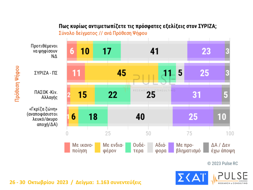 Δημοσκόπηση Pulse: Φθινοπωρινά  Πάθη για τον ΣΥΡΙΖΑ - Ανεβαίνει η διαφορά με τη ΝΔ, μειώνεται με το ΠΑΣΟΚ