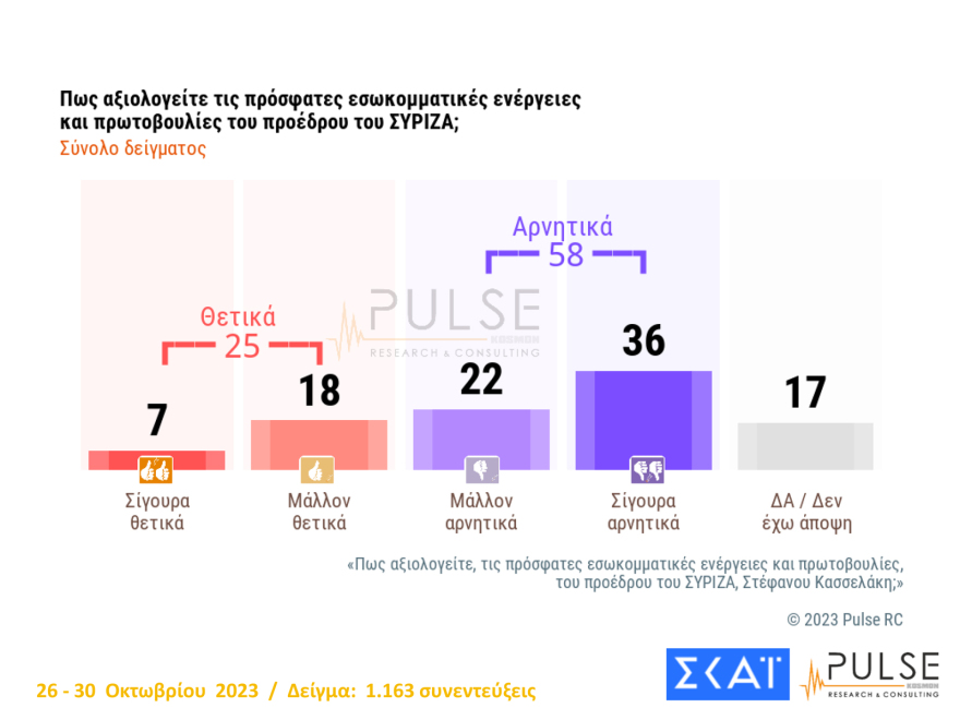 Δημοσκόπηση Pulse: Φθινοπωρινά  Πάθη για τον ΣΥΡΙΖΑ - Ανεβαίνει η διαφορά με τη ΝΔ, μειώνεται με το ΠΑΣΟΚ