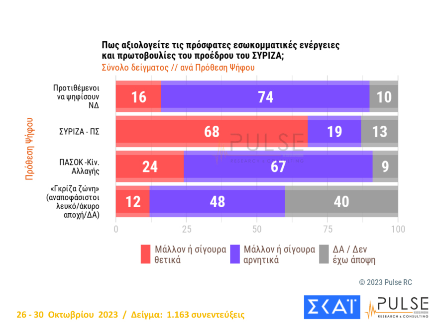 Δημοσκόπηση Pulse: Φθινοπωρινά  Πάθη για τον ΣΥΡΙΖΑ - Ανεβαίνει η διαφορά με τη ΝΔ, μειώνεται με το ΠΑΣΟΚ