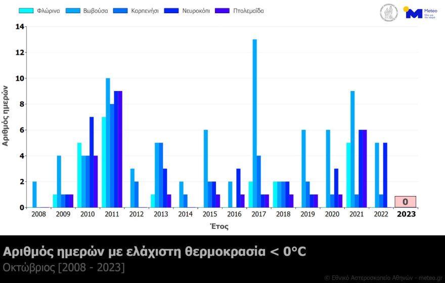 Καιρός - Meteo: Ο φετινός Οκτώβριος ήταν ο θερμότερος στη χώρα μας από το 2010