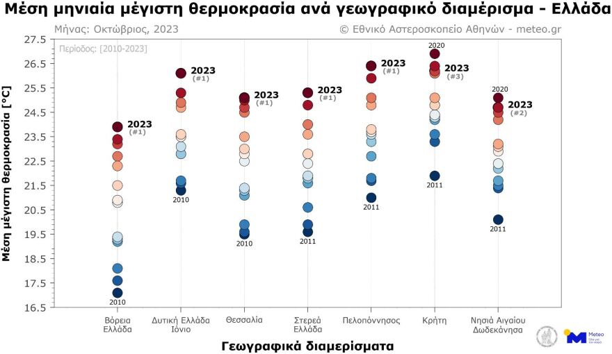 Καιρός - Meteo: Ο φετινός Οκτώβριος ήταν ο θερμότερος στη χώρα μας από το 2010