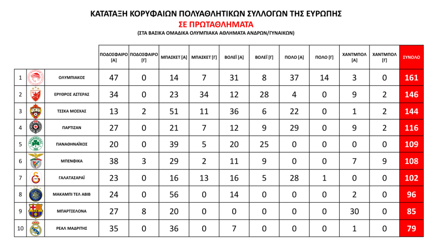 Κουντούρης: «Ο Ολυμπιακός ο κορυφαίος πολυαθλητικός σύλλογος της Ευρώπης - Κάποιοι σύλλογοι στην Ελλάδα δεν πληρώνουν εφορία»