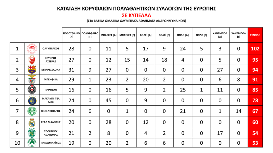 Κουντούρης: «Ο Ολυμπιακός ο κορυφαίος πολυαθλητικός σύλλογος της Ευρώπης - Κάποιοι σύλλογοι στην Ελλάδα δεν πληρώνουν εφορία»