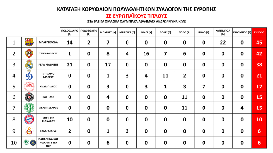 Κουντούρης: «Ο Ολυμπιακός ο κορυφαίος πολυαθλητικός σύλλογος της Ευρώπης - Κάποιοι σύλλογοι στην Ελλάδα δεν πληρώνουν εφορία»