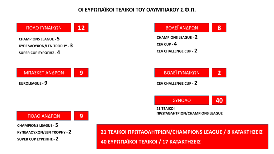 Κουντούρης: «Ο Ολυμπιακός ο κορυφαίος πολυαθλητικός σύλλογος της Ευρώπης - Κάποιοι σύλλογοι στην Ελλάδα δεν πληρώνουν εφορία»