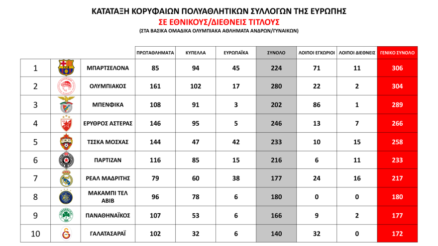 Κουντούρης: «Ο Ολυμπιακός ο κορυφαίος πολυαθλητικός σύλλογος της Ευρώπης - Κάποιοι σύλλογοι στην Ελλάδα δεν πληρώνουν εφορία»