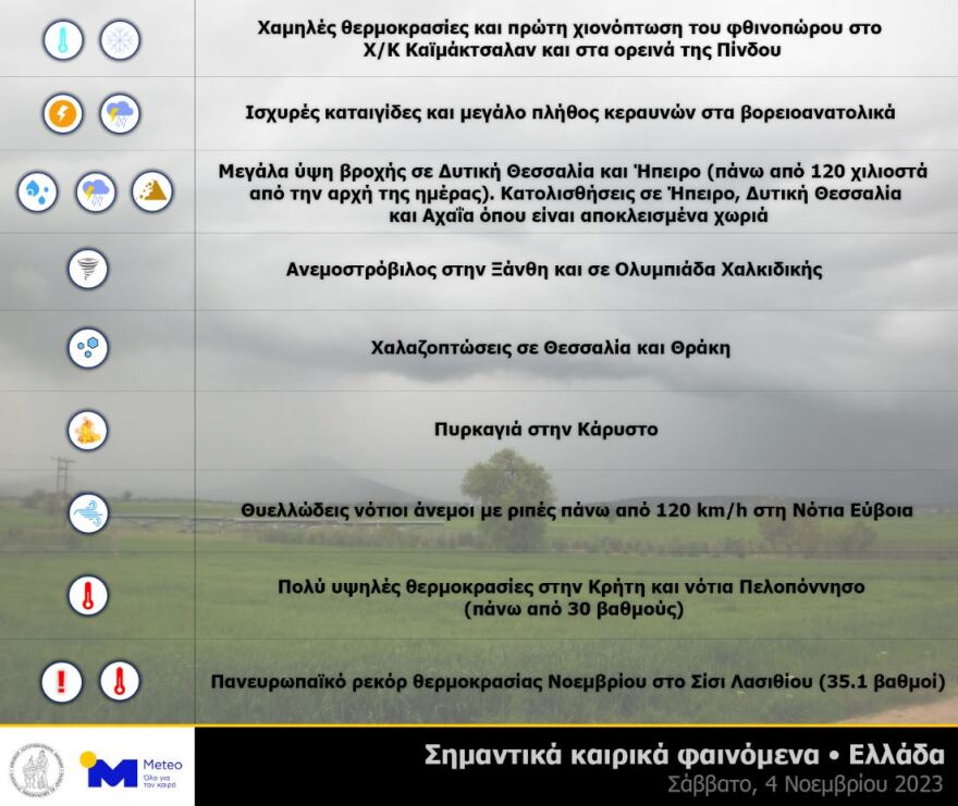 Κακοκαιρία - meteo: Τα πρώτα χιόνια στο Καϊμάκτσαλαν - Πανευρωπαϊκό ρεκόρ θερμοκρασίας στην Κρήτη