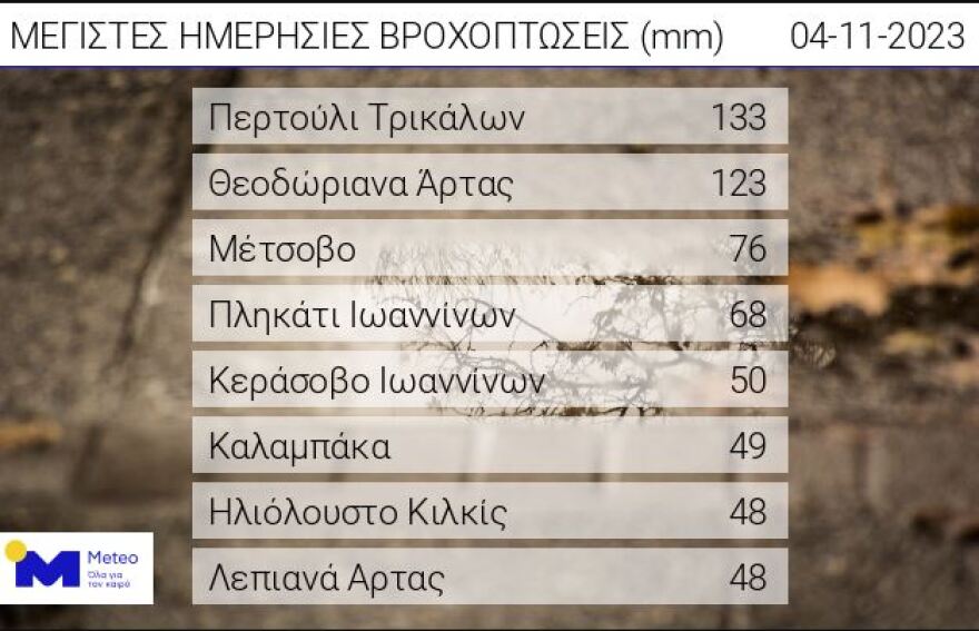 Κακοκαιρία - meteo: Τα πρώτα χιόνια στο Καϊμάκτσαλαν - Πανευρωπαϊκό ρεκόρ θερμοκρασίας στην Κρήτη