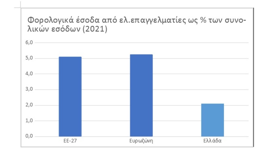 Υπουργείο Οικονομικών: Μεγαλύτερο φόρο από το 85% των ελεύθερων επαγγελματιών πληρώνει ο μέσος μισθωτός στην Ελλάδα