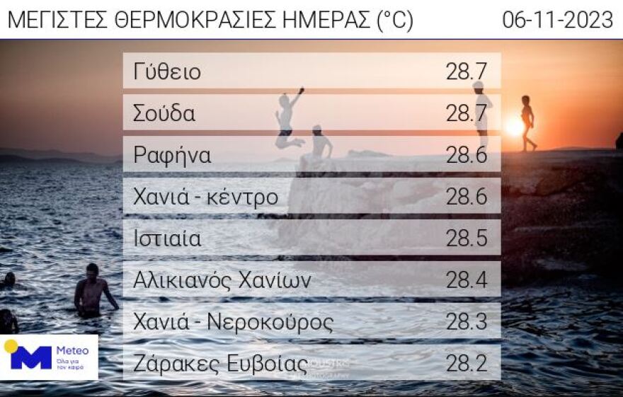 Καιρός: Υψηλές για την εποχή θερμοκρασίες - Σε ποιες περιοχές άγγιξε τους 29°C ο υδράργυρος