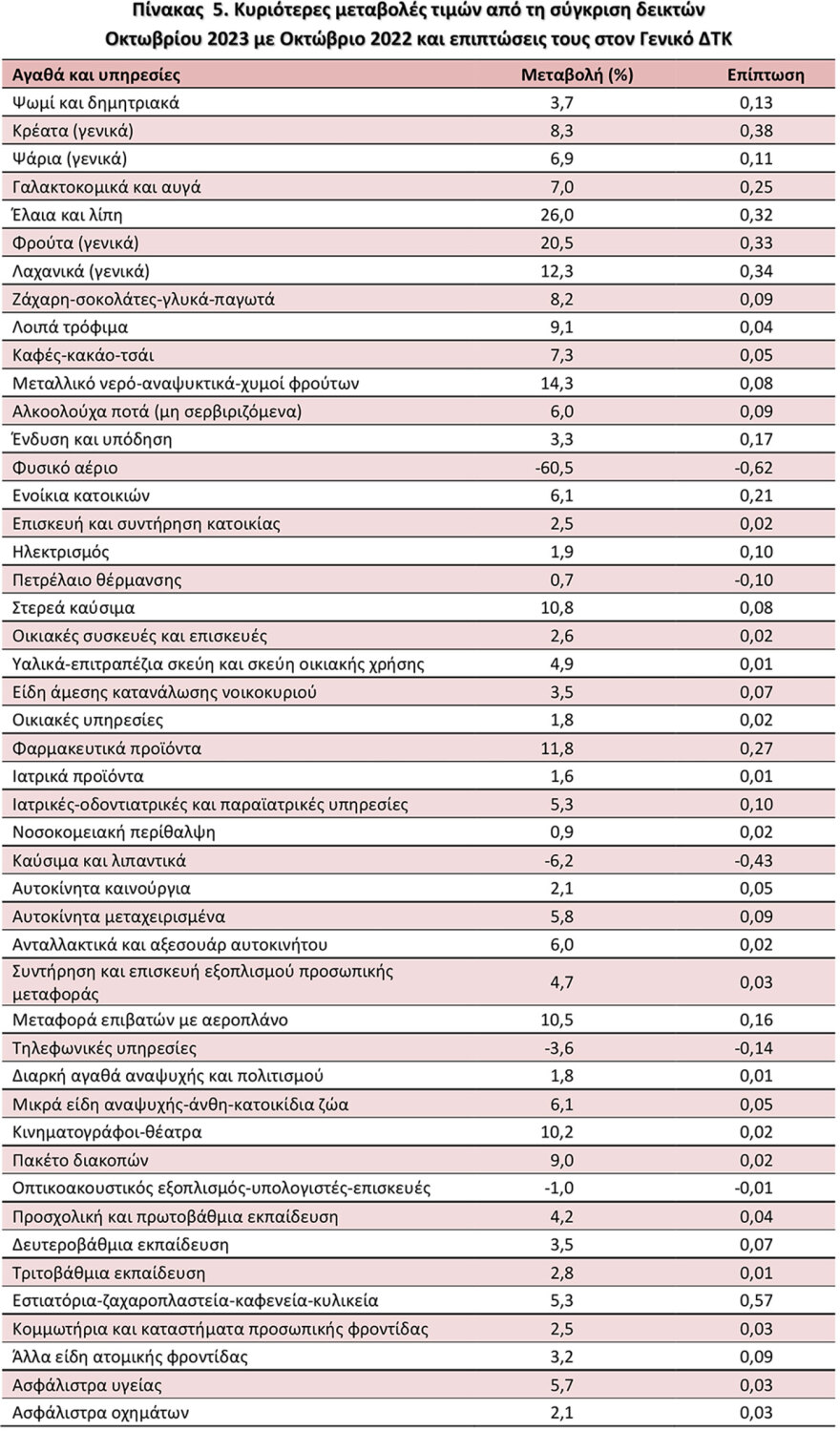 ΕΛΣΤΑΤ: Στο 3,4% ο πληθωρισμός τον Οκτώβριο από 1,6% τον Σεπτέμβριο