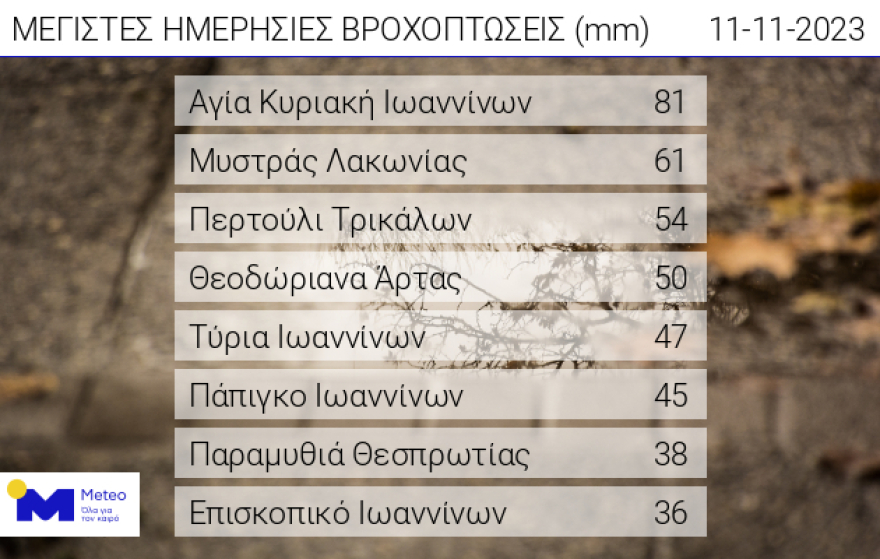 Καιρός: Καταιγίδες σε Αθήνα και Θεσσαλονίκη σήμερα - Νέο έκτακτο δελτίο της ΕΜΥ