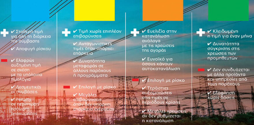 Λογαριασμοί ρεύματος, 3+1 τιμολόγια: Ποιο σας συμφέρει περισσότερο