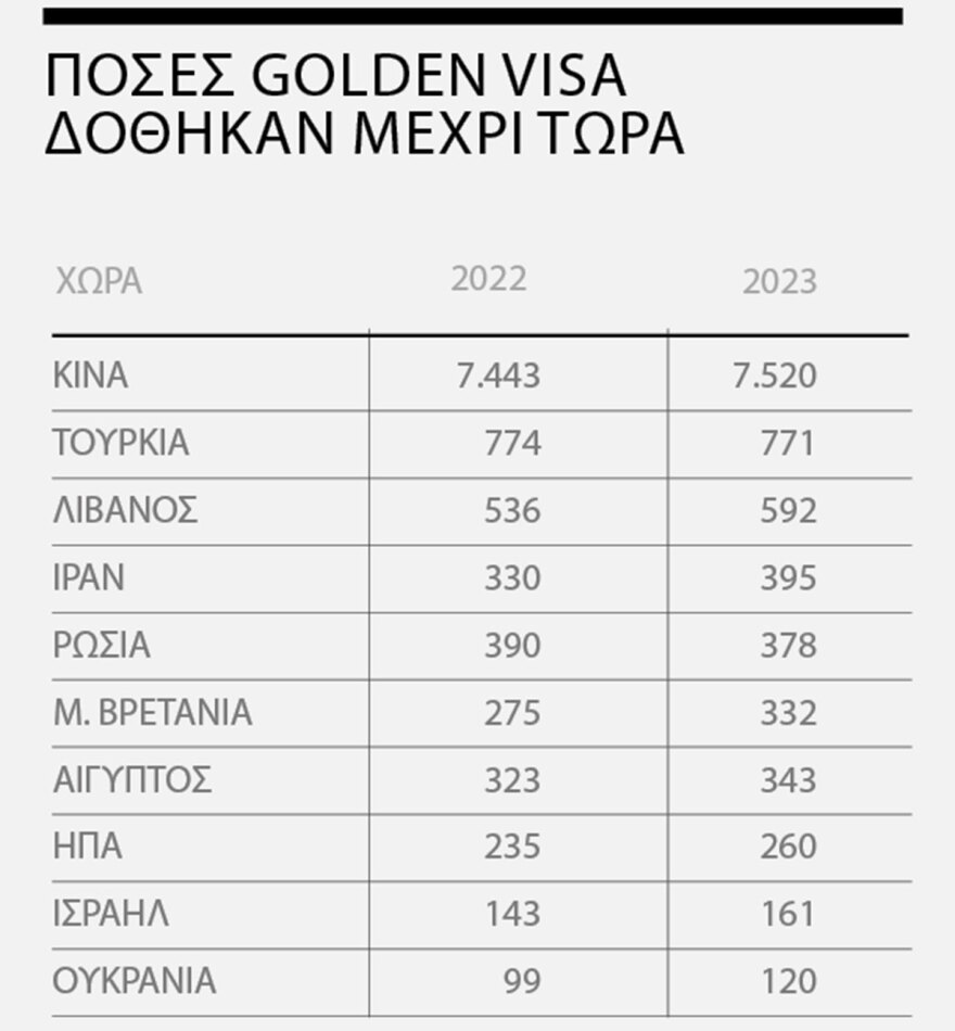 Πόλεμος στο Ισραήλ: Ασφάλεια στην Ελλάδα με golden visa αναζητούν Ισραηλινοί