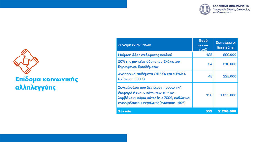 Επίδομα κοινωνικής αλληλεγγύης: Επιπλέον μιάμιση δόση επιδόματος παιδιού, €150 σε συνταξιούχους χωρίς προσωπική διαφορά