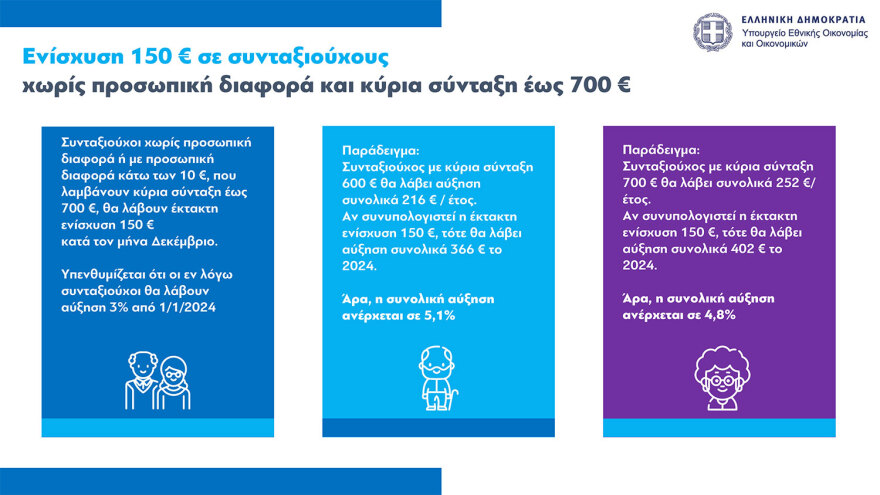 Επίδομα κοινωνικής αλληλεγγύης: Επιπλέον μιάμιση δόση επιδόματος παιδιού, €150 σε συνταξιούχους χωρίς προσωπική διαφορά