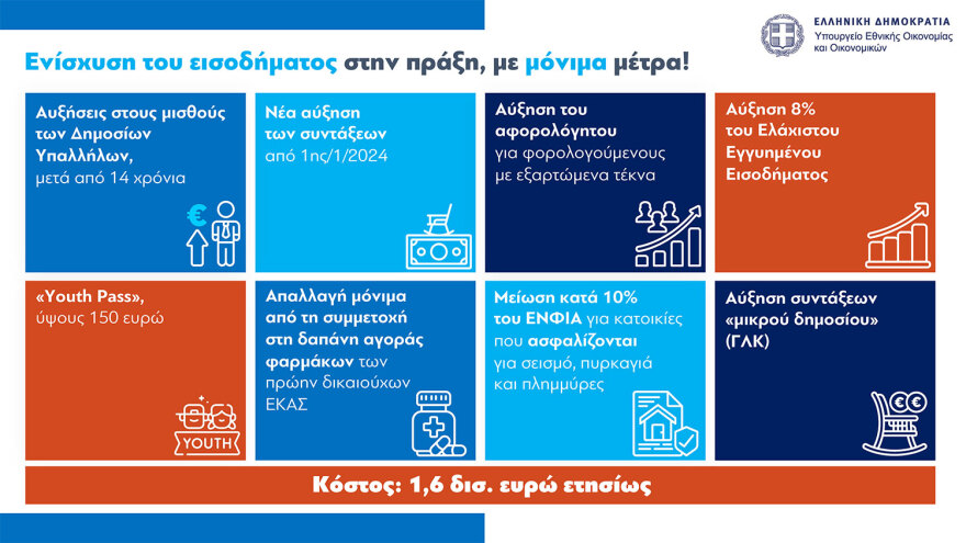 Επίδομα κοινωνικής αλληλεγγύης: Επιπλέον μιάμιση δόση επιδόματος παιδιού, €150 σε συνταξιούχους χωρίς προσωπική διαφορά