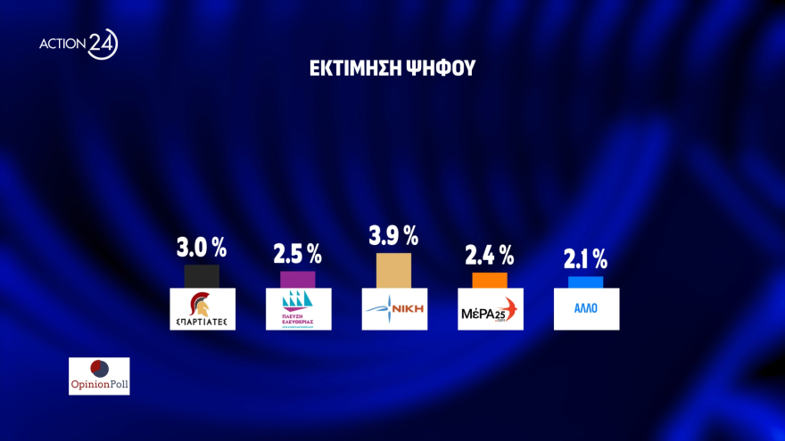 Δημοσκόπηση Opinion Poll: Στο  38,5% η ΝΔ, για πρώτη φορά δεύτερο κόμμα το ΠΑΣΟΚ με 16% στην εκτίμηση ψήφου