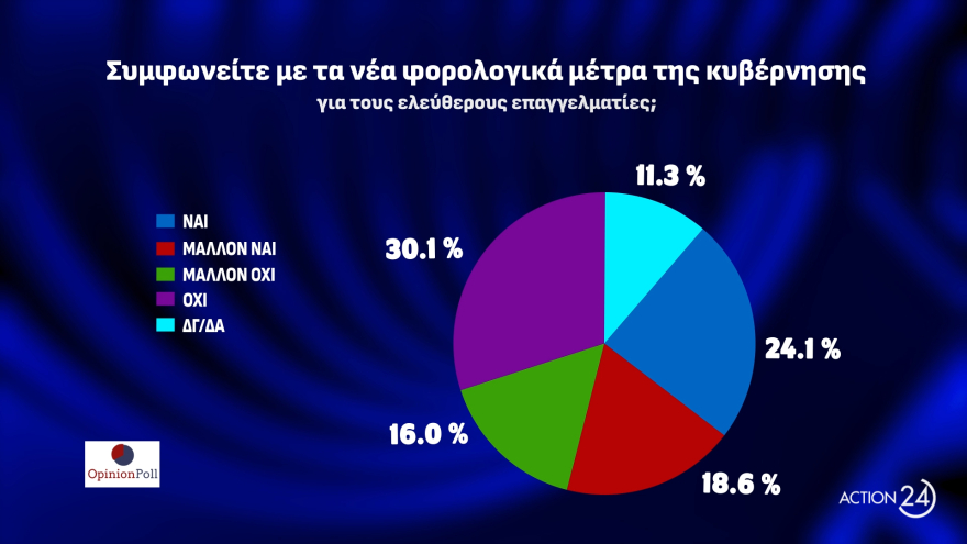 Δημοσκόπηση Opinion Poll: Στο  38,5% η ΝΔ, για πρώτη φορά δεύτερο κόμμα το ΠΑΣΟΚ με 16% στην εκτίμηση ψήφου