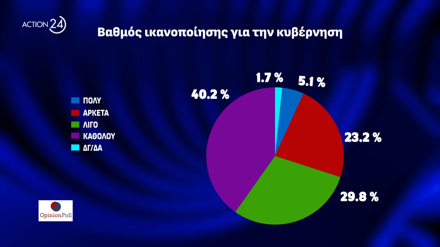 Δημοσκόπηση Opinion Poll: Στο  38,5% η ΝΔ, για πρώτη φορά δεύτερο κόμμα το ΠΑΣΟΚ με 16% στην εκτίμηση ψήφου