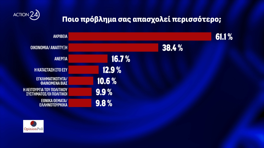 Δημοσκόπηση Opinion Poll: Στο  38,5% η ΝΔ, για πρώτη φορά δεύτερο κόμμα το ΠΑΣΟΚ με 16% στην εκτίμηση ψήφου
